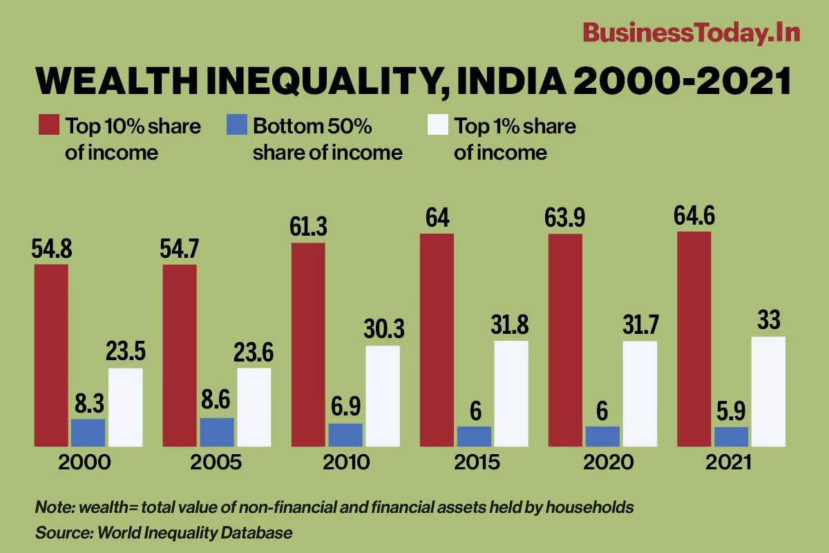 Proven Measures to Reduce Economic Inequality in India